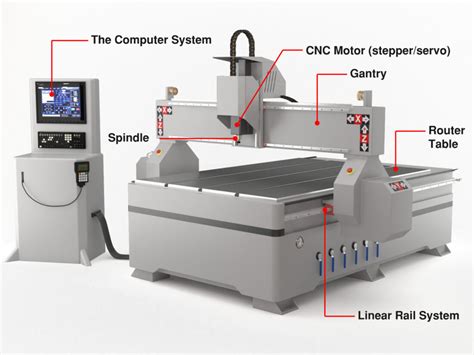 how to use a cnc router machine|operating a cnc router.